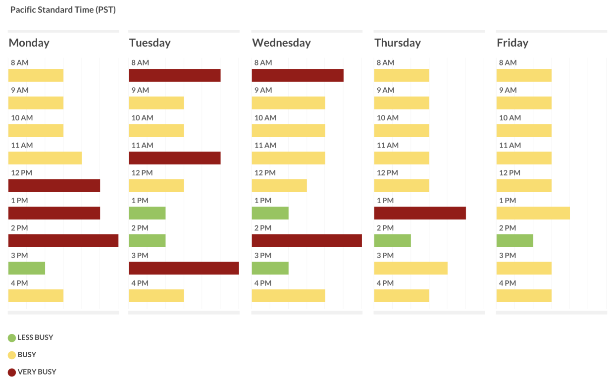 graph showing onsite support stats