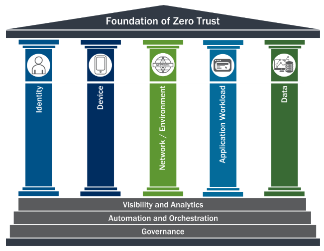 the five ZTA pillars