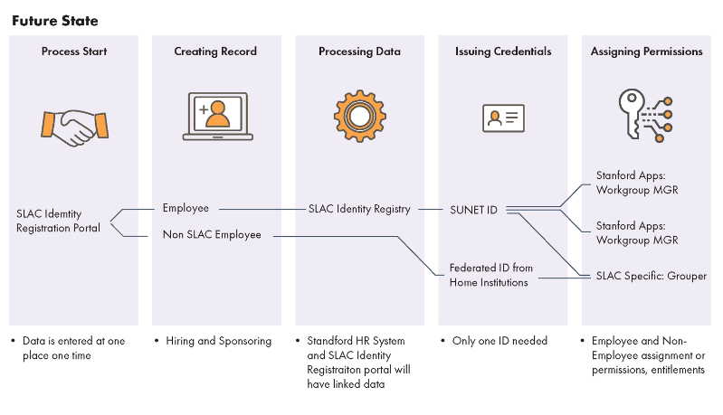 SLAC's Future Identity and Access Management Program Overview