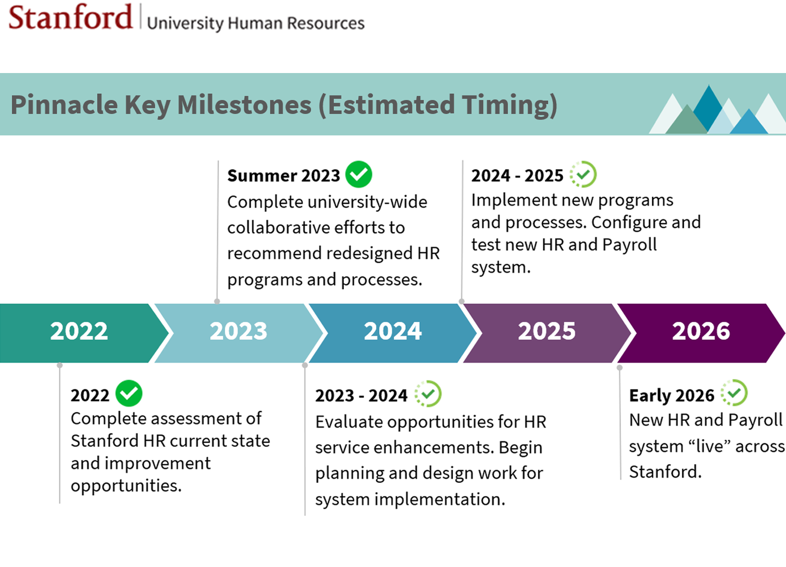 Stanford Pinnacle Key Milestones from 2022 – 2026