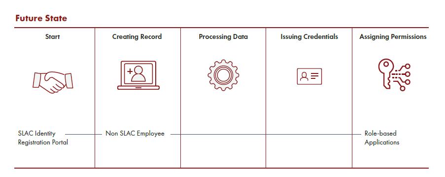 IAM will streamline onboarding