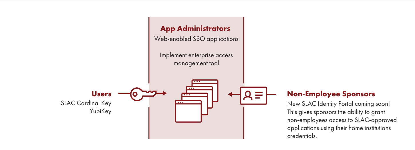 IAM consists of many related projects