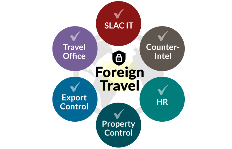 An infographic with a central "Foreign Travel" circle, surrounded by six labeled circles: SLAC IT, Counter-Intel, HR, Property Control, Export Control, and Travel Office.