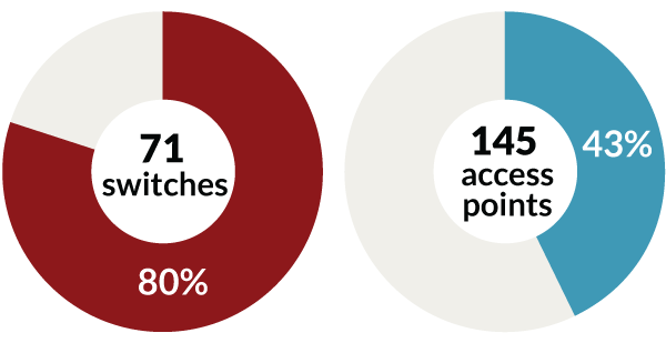 Switches 80% project completion; Access points 43%