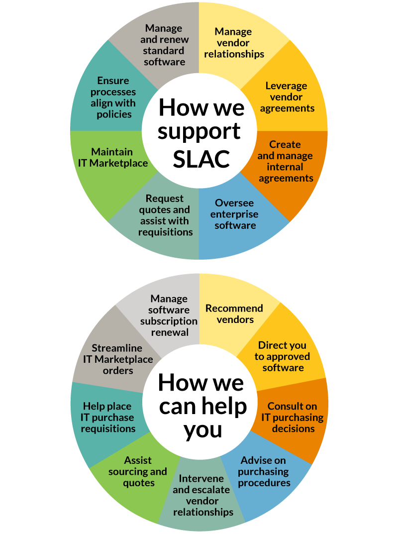 Two circular infographics titled "How we support SLAC" and "How we help you," showing IT Vendor Management services such as vendor relationships, software management, and purchase requisition assistance.