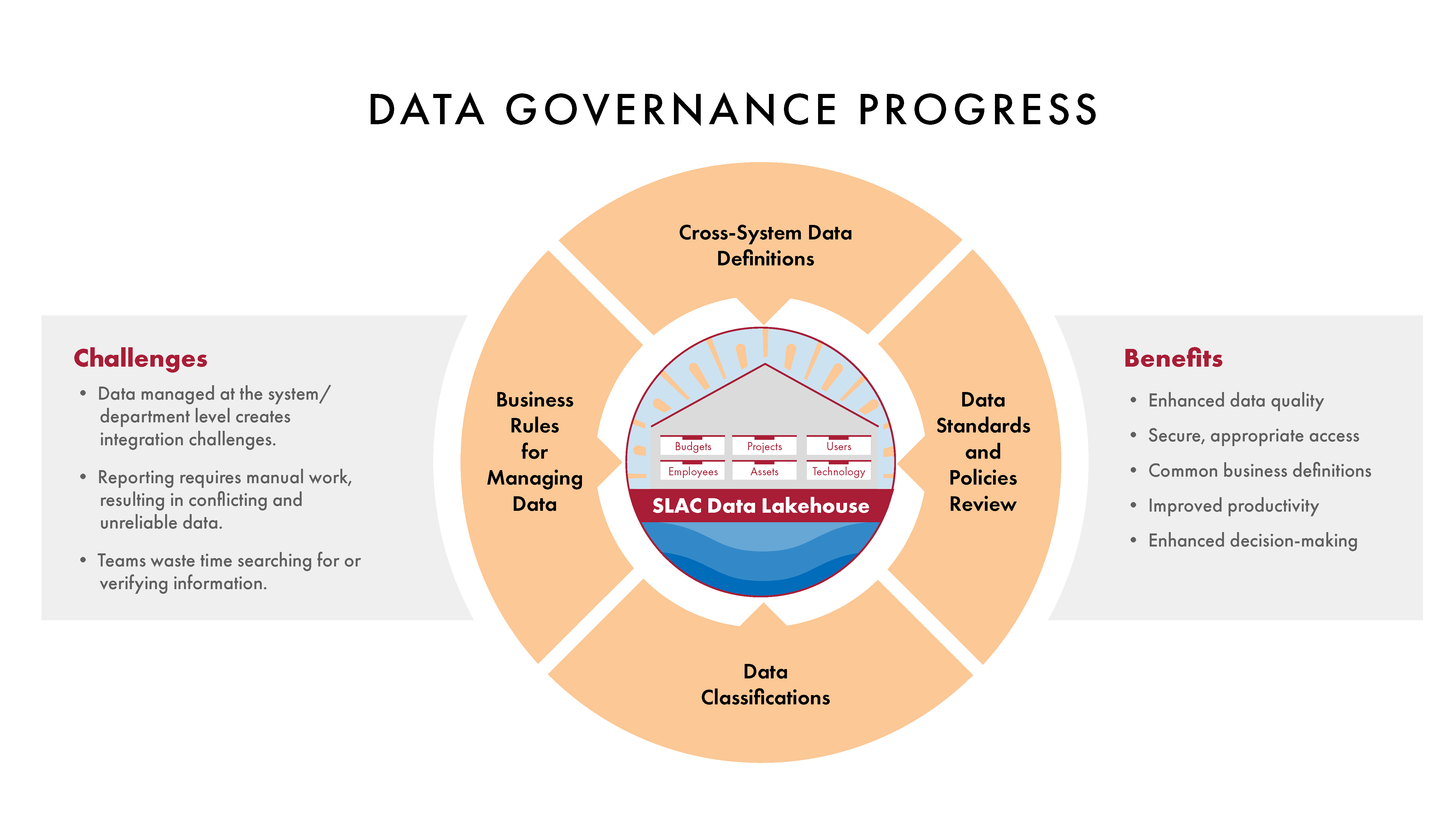 Data governance progress February 2025