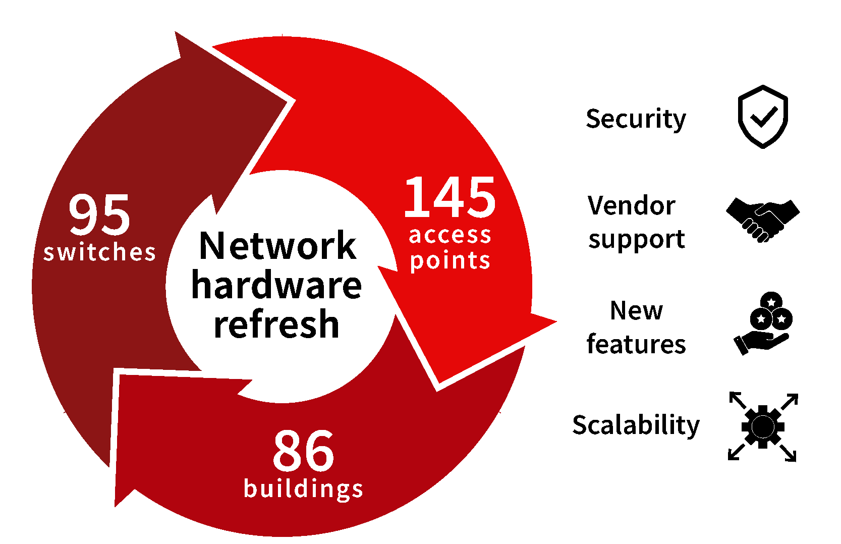 Network hardware refresh