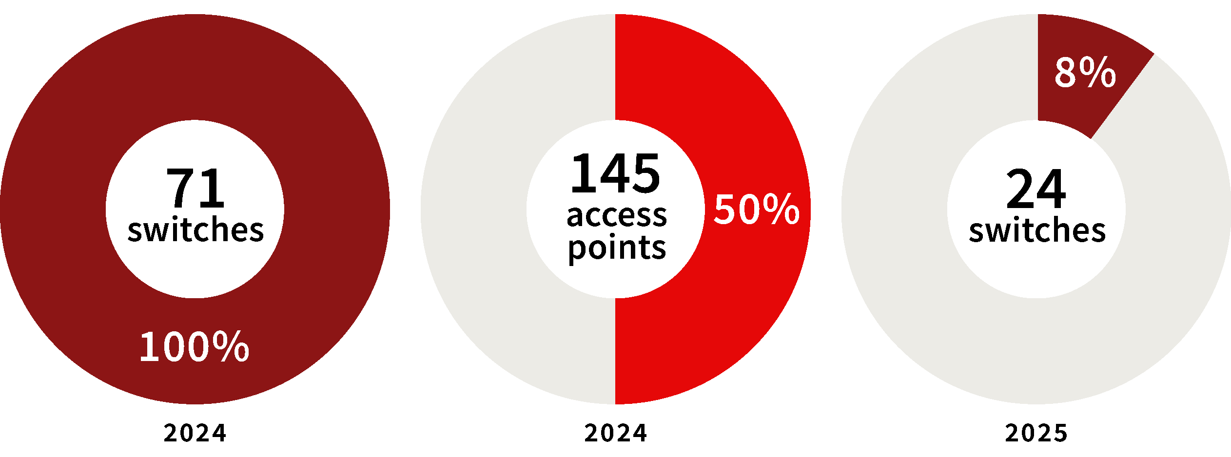 Network hardware refresh progress