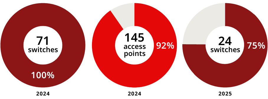 Switches and Access Points Update November 2025 