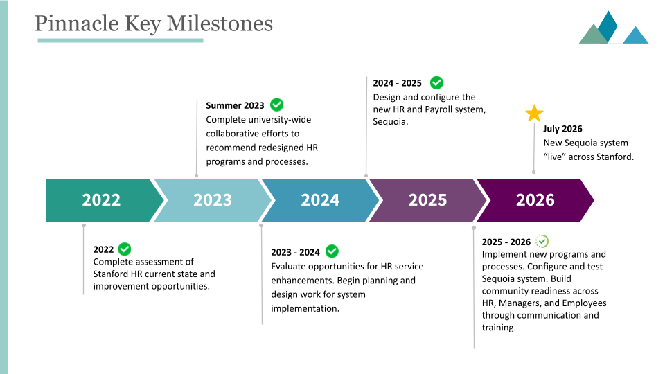 Timeline from 2022 to 2026 with the Pinnacle project's key milestones 
